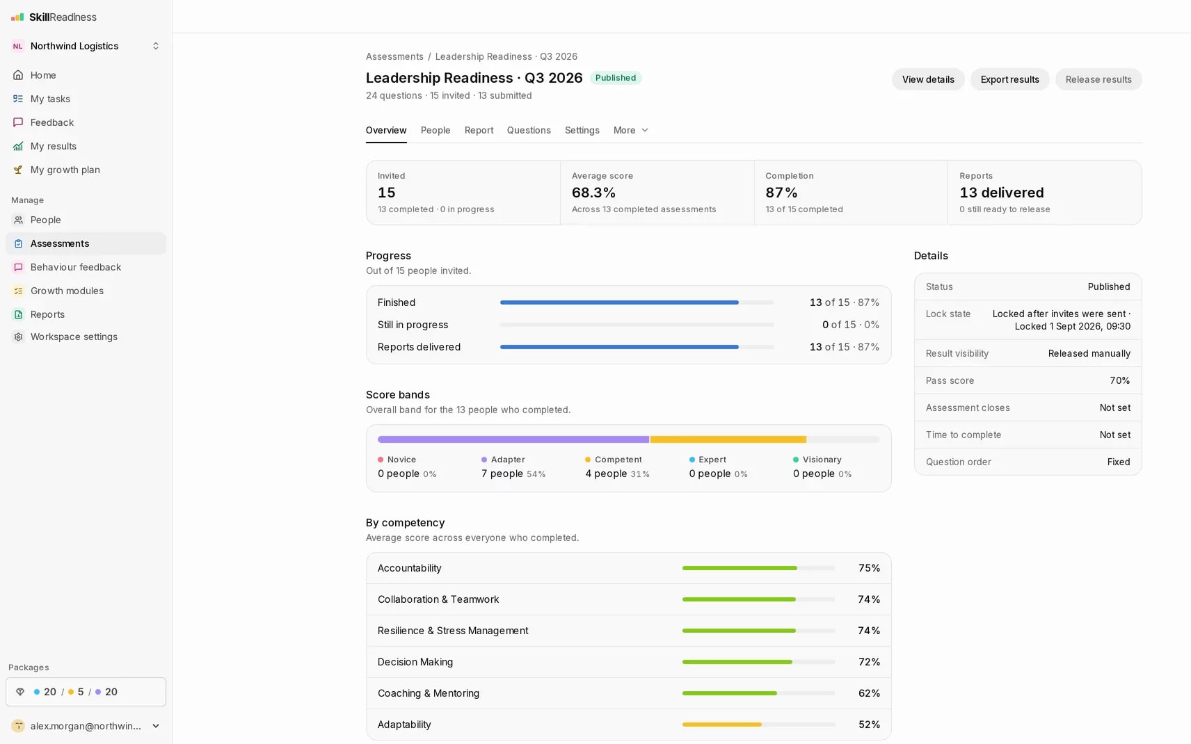 Skill Readiness assessment dashboard showing completion, average score, score bands and competency averages