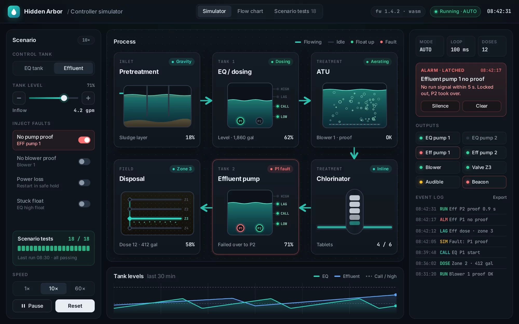 Controller simulator showing the treatment process, tank levels, a latched pump alarm and the event log